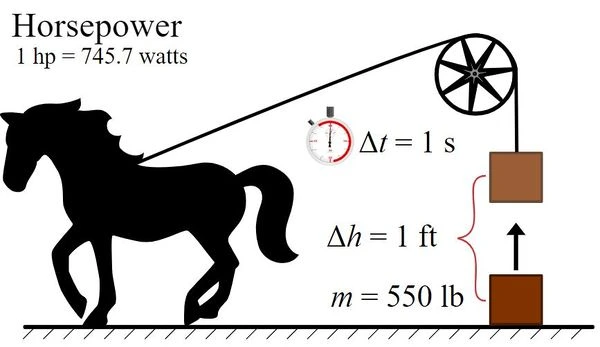 اسب بخار چیست ؟ What is Horsepower